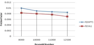 Figure 5 shows the variation of friction factor Vs Reynolds number for the test duct using 