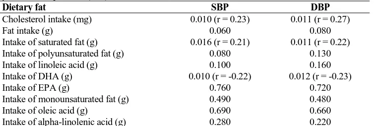 Table 2. The effect of demographic variables (and probable confounders) on blood pressure (BP) in patients with spinal cord injury (SCI) SBP DBP 