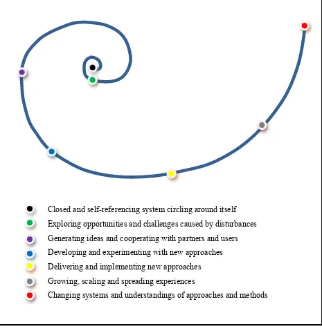 Figure 4: Nautilus model showing phases of transformation. This particular model is 