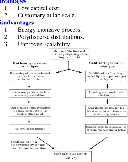 Fig. 4:   Schematic procedure of hot and cold homogenization techniques for SLN production 