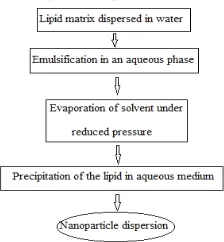 Fig. 6: Microemulsion method  