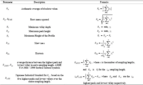 Table 3. Various surface roughness parameters and their formulae 