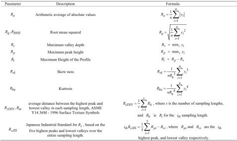 Table 3. Various surface roughness parameters and their formulae 