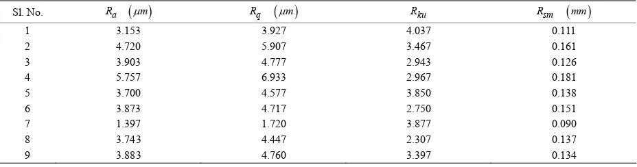 Table 4. Experimental data related to surface roughness characteristics 