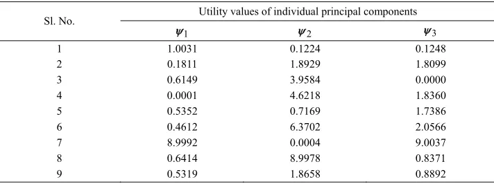 Table 8. Eigenvalues, eigenvectors, accountability proportion (AP) and cumulative accountability proportion (CAP) com-puted for the four major quality indicators 