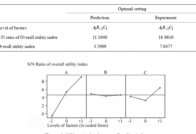 Table 12. Overall utility index 