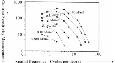 Figure 6. Practical measurements - CSF behavioral re-sponse (log scale) for varying luminance conditions (levels mentioned in cd/m2) taken from a panel of subjects using neutral density filters 