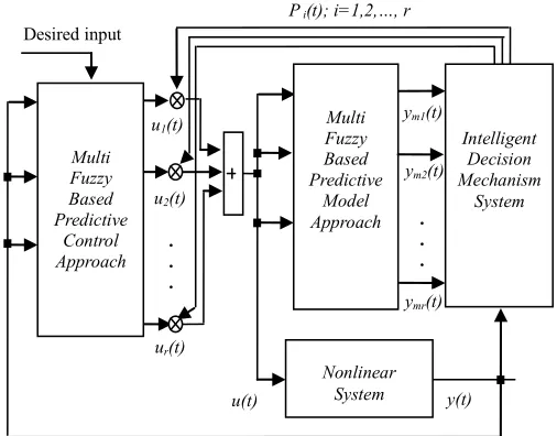 Figure 1. The scheme of the proposed control strategy 