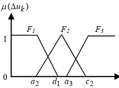 Figure 2. (a) The input fuzzy sets used in the fuzzy- based predictive control approach; (b) The output fuzzy sets used in the fuzzy- based predictive control approach 