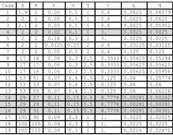 Table 4.1. Nineteen cases of Asian options with normalized parameters