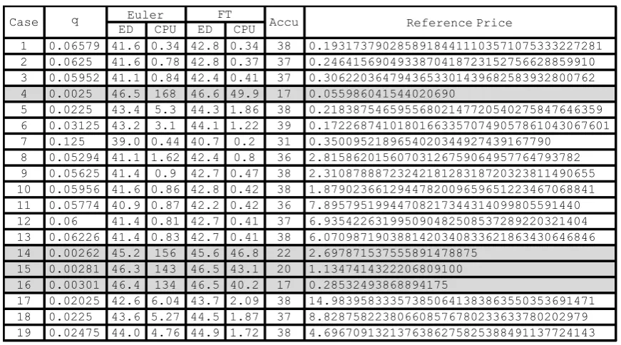 Table 4.2. Reference prices of nineteen cases of Asian options