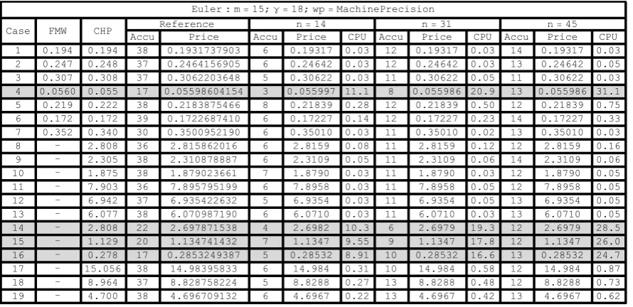 Table 4.3. Results of the Euler method using machine precision
