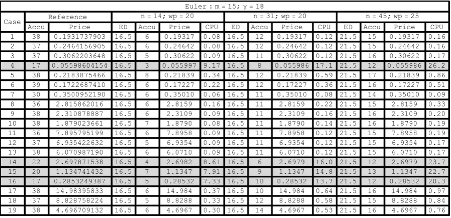 Table 4.5. Results of the Euler method on the difficult cases with enhanced parameter settings
