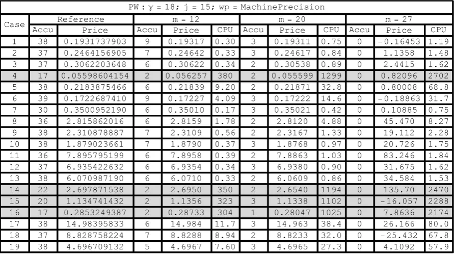 Figure 4.2. The price of Asian option Case 1 computed by Post-Widder method with machine precision