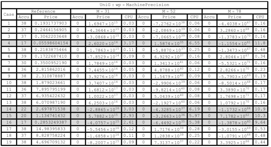 Figure 4.6. The price of Asian option Case 1 computed by UniG with machine precision