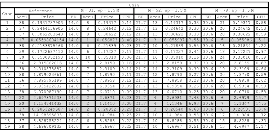 Table 4.21. Results of the unified Gaver-Stehfest algorithm on the difficult cases with enhanced parameter settings