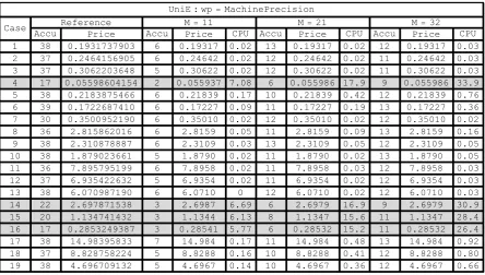 Table 4.22. Results of the unified Euler algorithm with machine precision