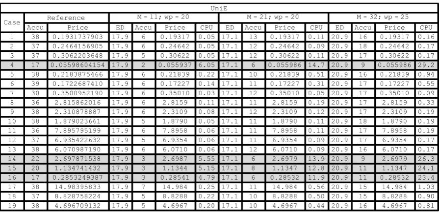 Table 4.24. Results of the unified Euler algorithm on the difficult cases with enhanced parameter settings
