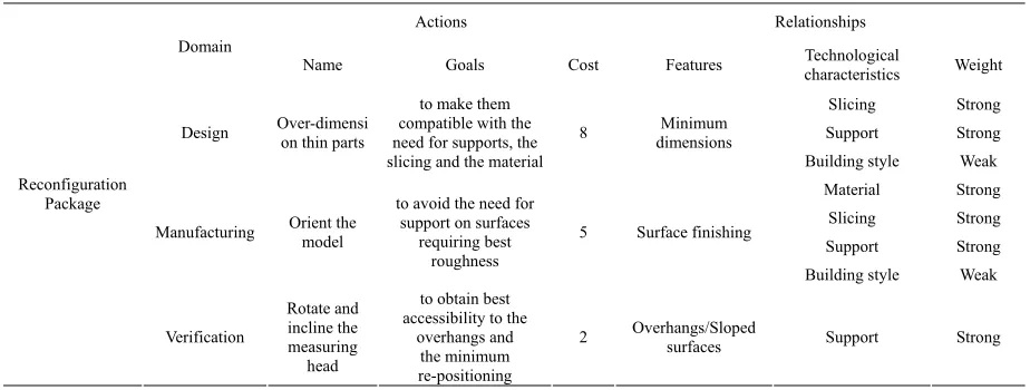 Table 10. Relations between SLA manufacturing characteristics and the product features for headlights 