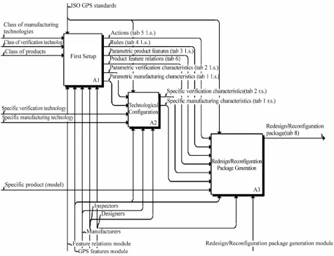 Figure 1. Main level of the IDEF0 diagram of the DGLs-CF roadmap 