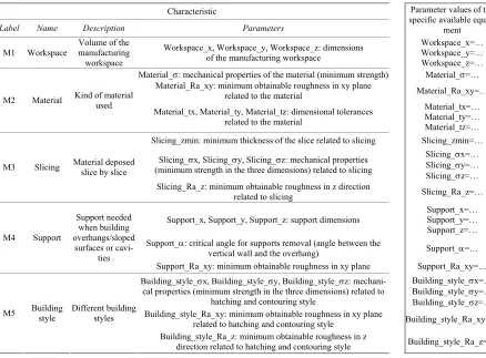 Table 2. Parametric manufacturing characteristics for the SLA technology 