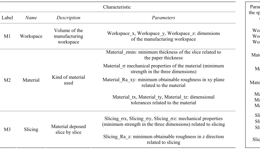 Table 3. Parametric manufacturing characteristics for the SLS technology 