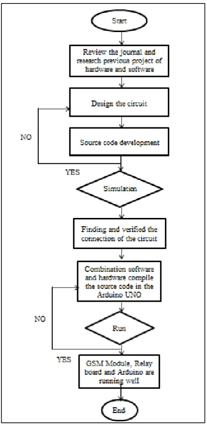 Figure 1.2: Flow Chart  