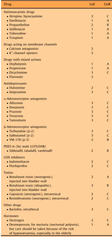 Table 3 – Drugs used in the treatment of overactive bladder (OAB)/