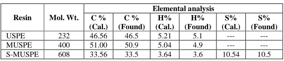 Table 1 Elemental analysis of synthesized resins  