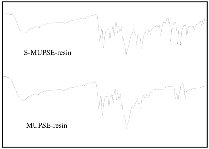 Table 2 Elemental analysis of synthesized resins  