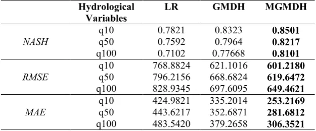 Table 1: Descriptive Statistics of Catchments Characteristics 