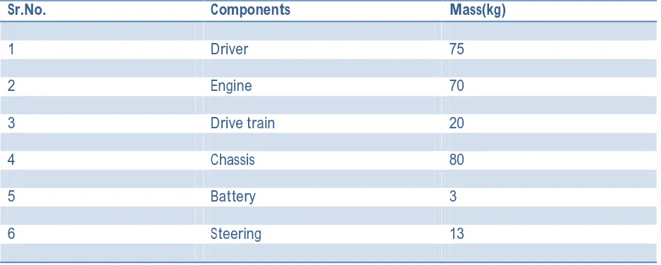 Table-1: Mechanical Properties of Chassis 
