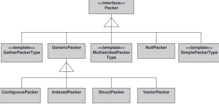 Fig. 3.2. The Packer Class Hierarchy in MPJ Express