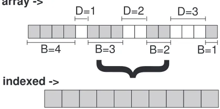 Fig. 3.5. Forming a Vector Datatype Object