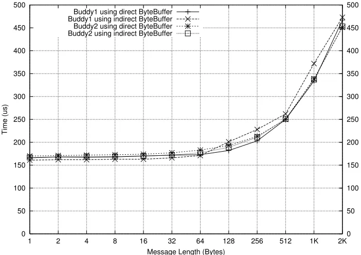 Fig. 4.1. Buﬀer Allocation Time Comparison
