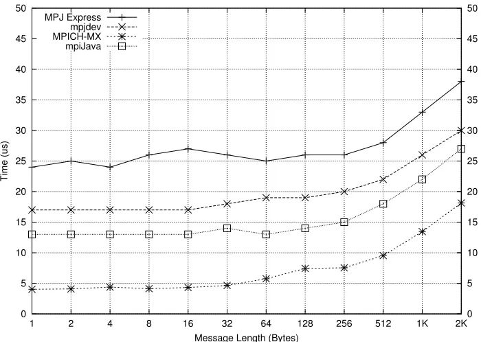 Fig. 4.3. Throughput Comparison on Fast Ethernet