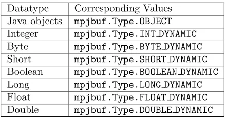 Table 2.2Datatypes Supported by a Dynamic Buﬀer