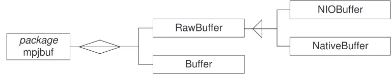 Fig. 2.3. Primary Buﬀering Classes in mpjbuf