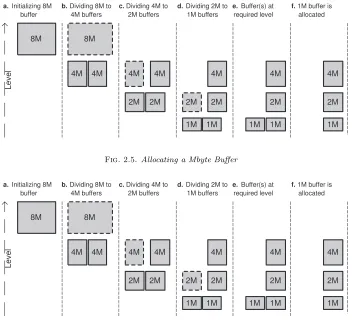 Fig. 2.5. Allocating a Mbyte Buﬀer