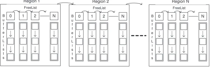 Fig. 2.8. The Second Implementation of Buﬀer Pooling
