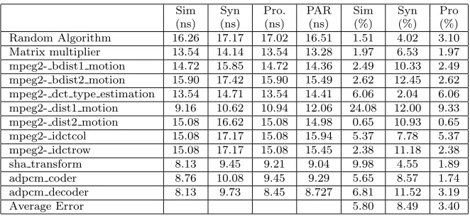 Table 5.6Delay estimation for Spartan3-4 Family