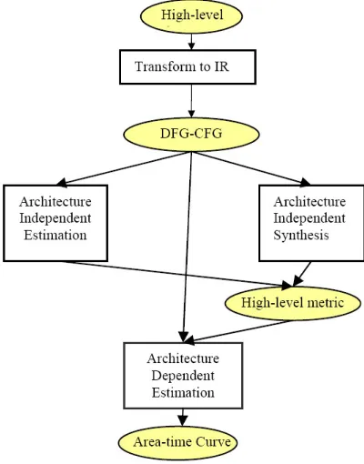 Fig. 2.1. High-Level Estimation FLow