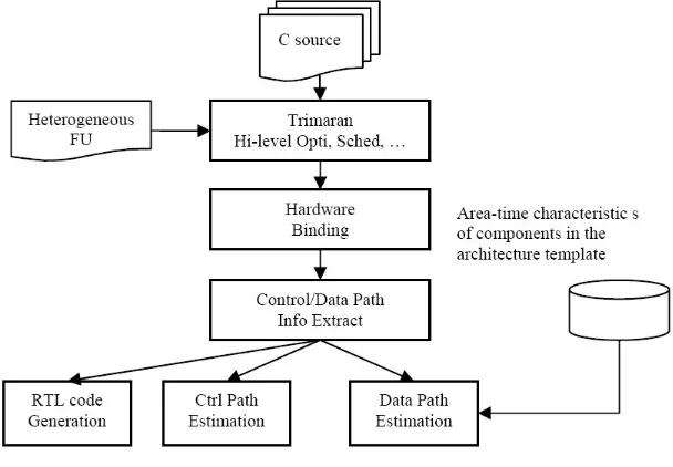 Fig. 3.2. VLIW-like architechture Template