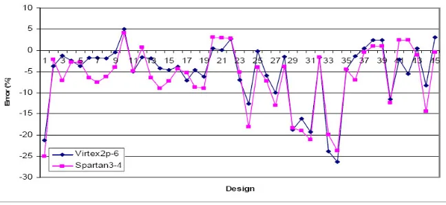 Fig. 4.4. Estimation error of critical paths for 2 FPGA families