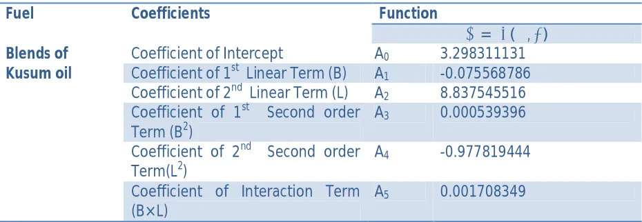 Table 4.3: Coefficients Obtained From Regression Analysis 