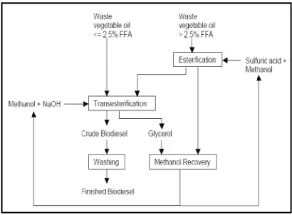 Fig 1: Block Diagram for Biodiesel Process. 