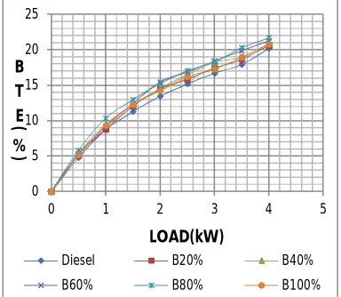 Figure 3: Variation of BTE with load 
