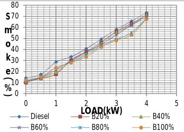 Figure 5: Variation of Smoke with load 