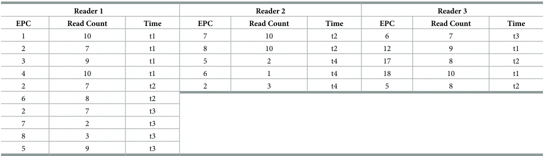 Table 3. Tag reading data.