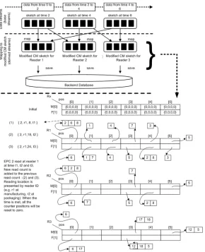 Fig 4. CM sketch visualization of initial, map and update reading for three readers.